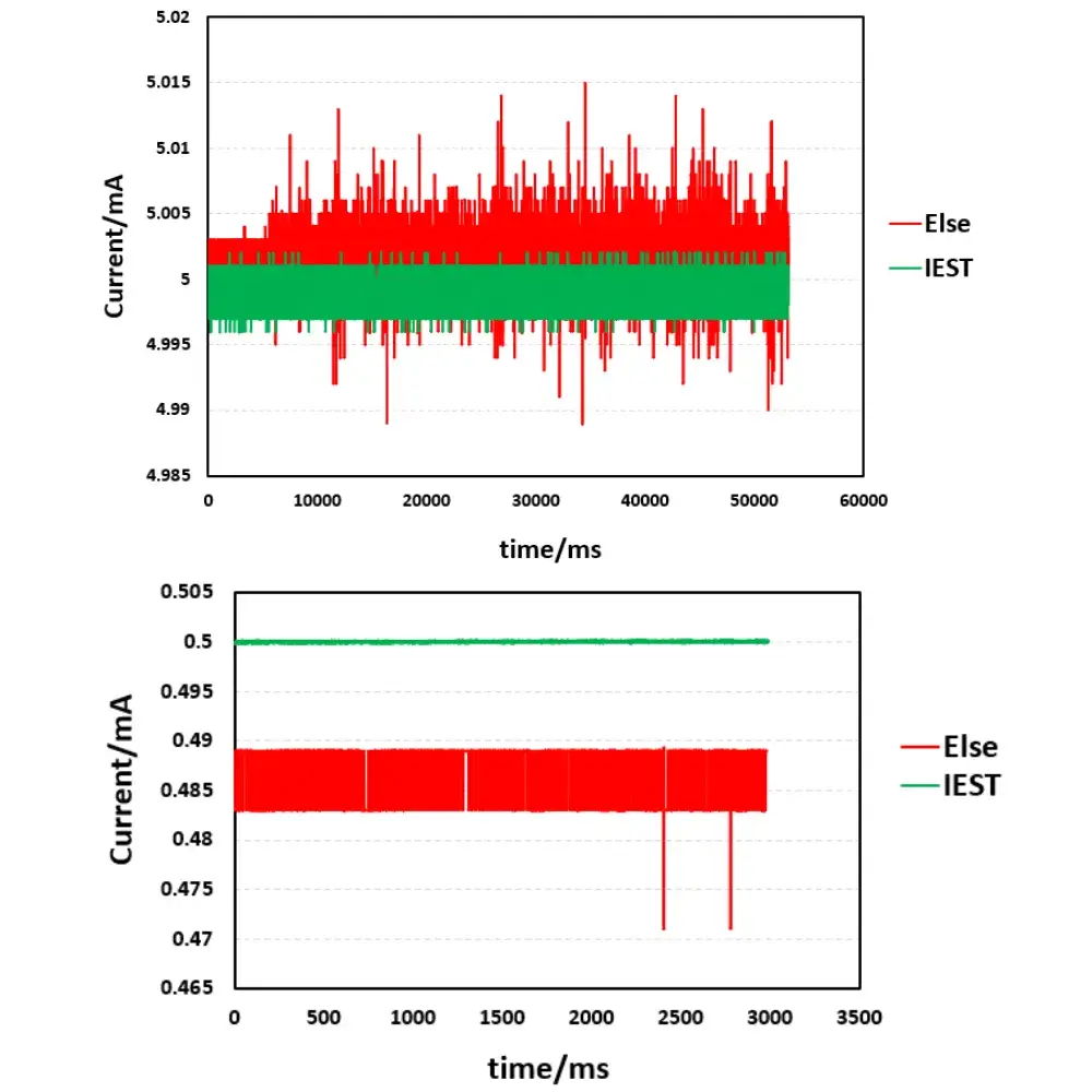 Control & Measurement Accuracy Comparison
