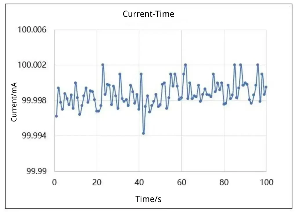 Figure 4. Current control example Set value 100 mA; measured value 100 mA ± 5 μA.