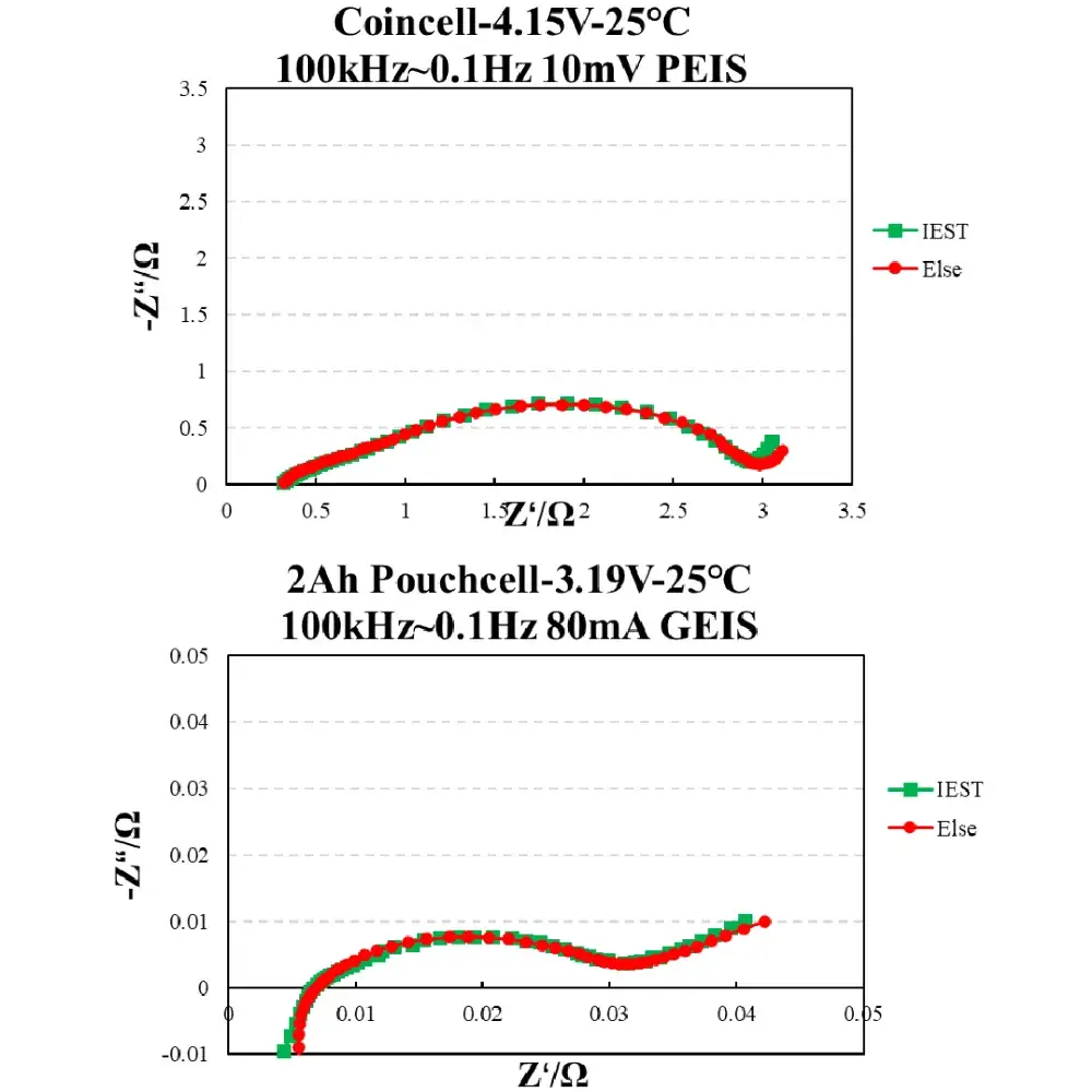 High Frequency EIS Test Comparison