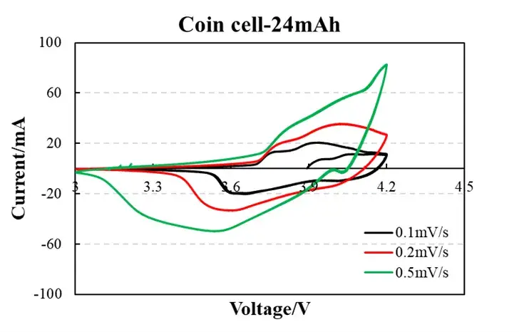 Fig. 1 CV Profiles at Varied Scan Rates