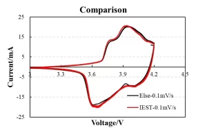 Cyclic Voltammetry Analysis comparison (IEST vs. commercial workstation)