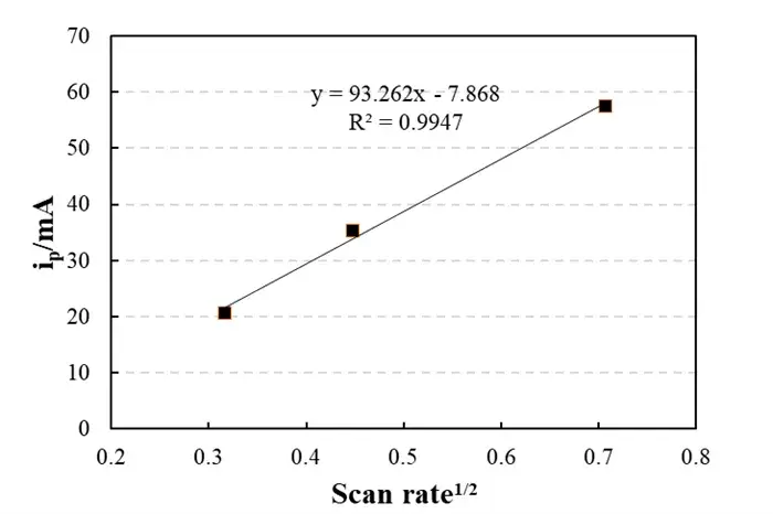 Fig. 2: Scan Rate Dependence