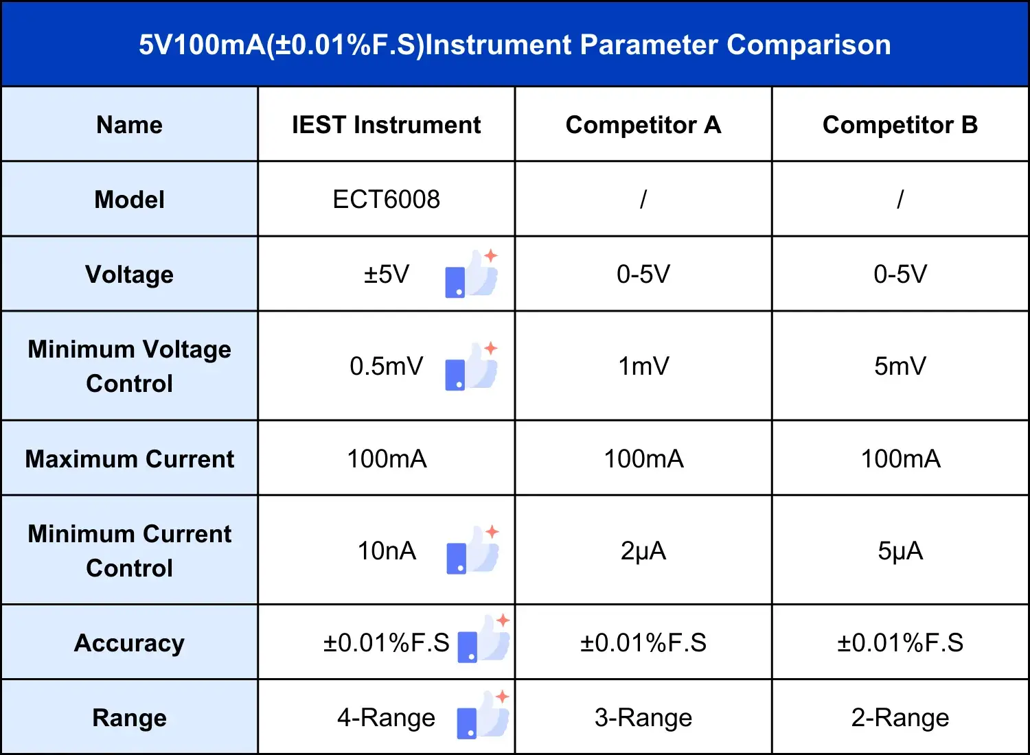Table 1. Parameter comparison of IEST Battery Cyclers and other equipments